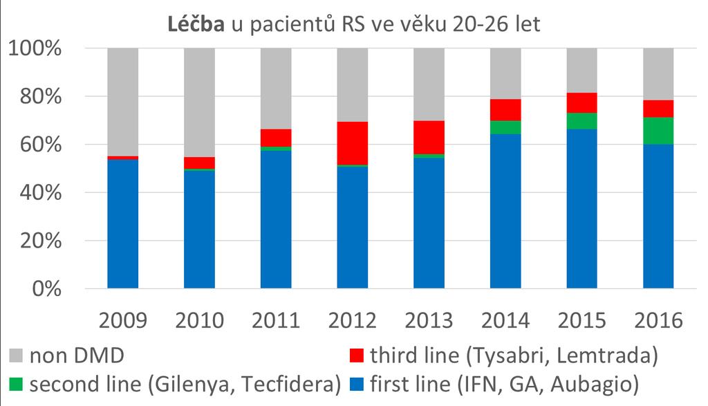 Léčba mladých pacientů