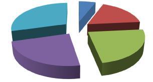 9% (5) respondentů uvedlo, že působí v oboru více než let. pak let (%) a 3% let.