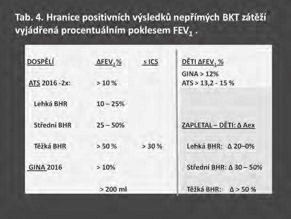 hodnoty (3). U dětí považuje GINA za signifikantní pokles FEV 1 > 12 %, ev. v případě PEF > 15 % (11). Jinde jsou u dětí považovány za signifikantní poklesy v hodnotách 13,2 nebo 15 % (2).