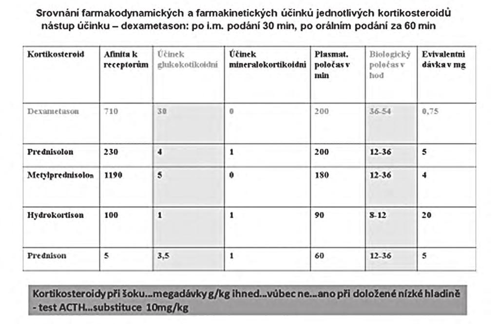 Tab. 2 Body 0 1 2 Poslech normální pískoty, vrzoty ticho Stridor není inspirační inspirační + exspirační Kašel není suchý, drsný štěkavý Zatahování není jugulum, alární souhyb dtto + podžebří a