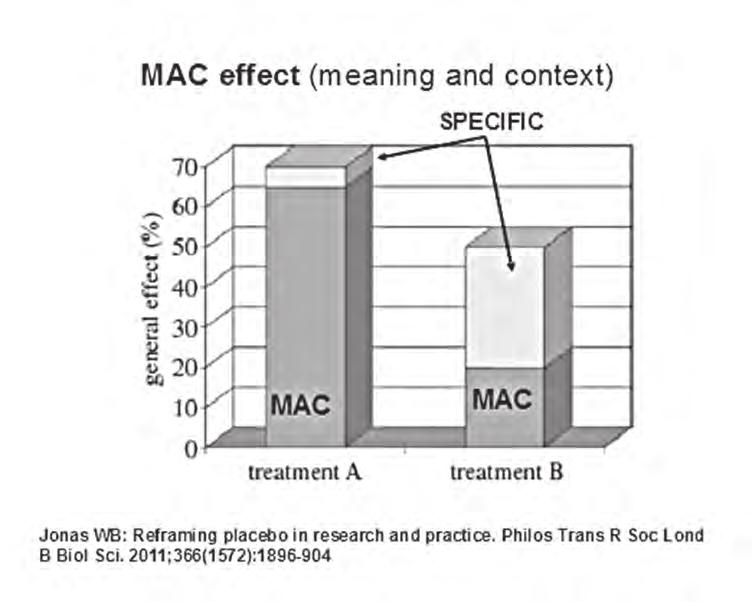 MAC efekt léku a (jeho) placeba Byl by hluboký omyl domnívat se, že samotná molekula léku je odpovědná za celý jeho účinek.