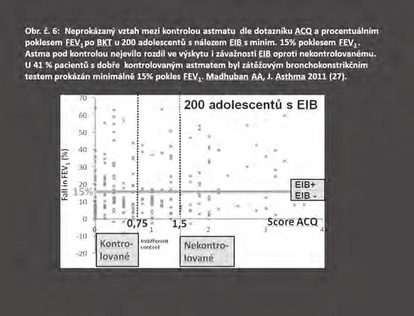 Účinnost ICS na EIB u vrcholových sportovců, kde je častější EIB bez současného astmatu, byla shledána jako nízká (1,2).