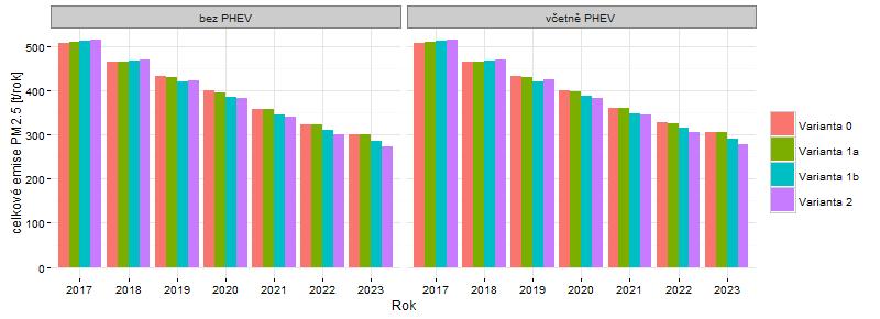 tunách za rok, verze EV klesající, scénář ev170ph33) Celkové