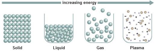 Pevné skupenství stálé atraktivní interakce mezi sousedními molekulami, skoro žádná translace atomů těsné seskupení částic bez volné pohyblivosti (10 22-10