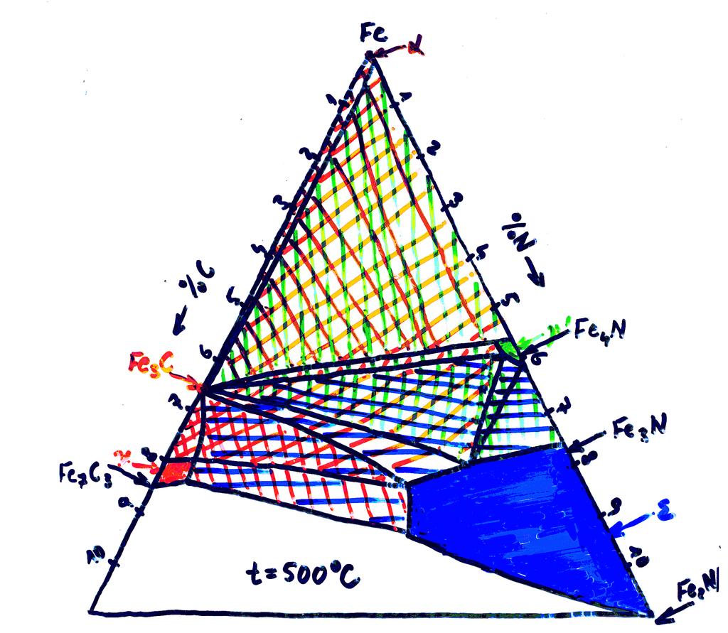 Ternární diagram Fe C - N Současná difuze uhlíku a