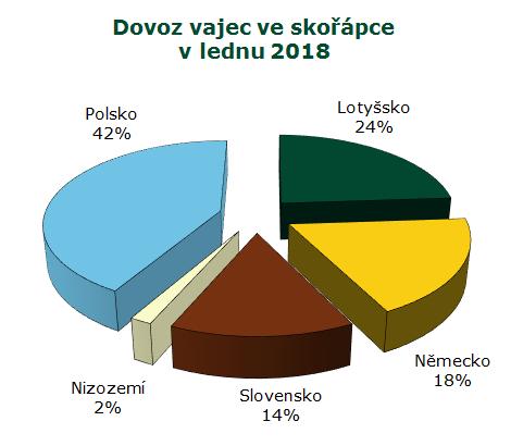 ZAHRANIČNÍ OBCHOD Pramen: ČSÚ Dovoz vaječné hmoty se v lednu 2018 proti prosinci 2017 pouze nepatrně zvýšil o 1,9 t.