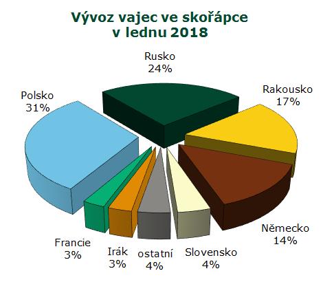 Kč, ze Zemí a území neuváděných v rámci obchodu uvnitř EU 61,3 t (10 %) v hodnotě 2,3 mil. Kč, Německa 51,0 t (8 %) v hodnotě 2,9 mil.