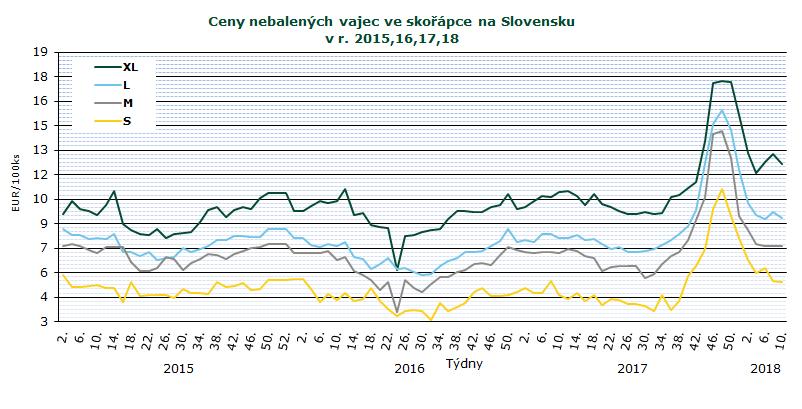 INFORMACE ZE ZAHRANIČNÍCH TRHŮ V 10. týdnu se ceny všech kategorií vajec v porovnání s 8. týdnem většinou snížily. Nejvíce klesla cena kat.