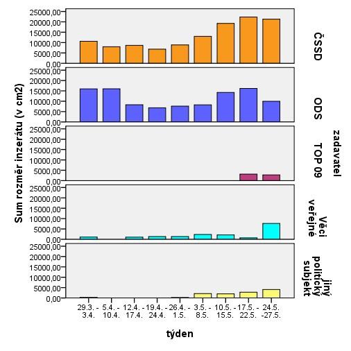 50 Graf č. 6: Množství politické inzerce politických stran v jednotlivých týdnech sledovaného období. Zdroj: autor 3.