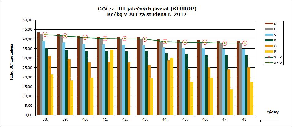 26 47. 48. týden 2017 CENY ZEMĚDĚLSKÝCH VÝROBCŮ ZPENĚŽOVÁNÍ SEUROP PRASATA CZV prasat za 47. týden (20. 11.