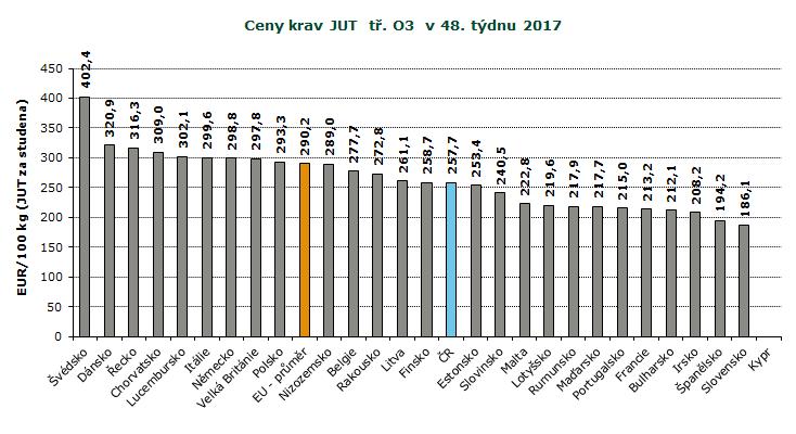 REPREZENTATIVNÍ CENY KRAV A JALOVIC V ZAHRANIČÍ A ČR, GRAFY