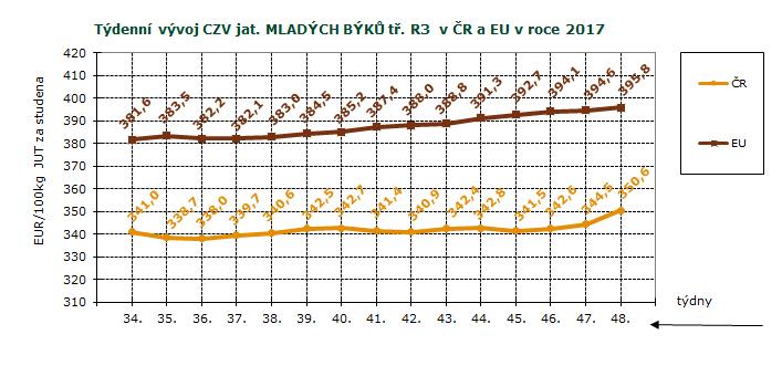 CENY ZEMĚDĚLSKÝCH VÝROBCŮ - ZPENĚŽOVÁNÍ SEUROP SKOT, GRAFY CZV skotu za 48. týden SEUROP Kč/kg za studena pokračování tabulky DRUH JAKOST Číslo řádku Cena množství v kusech hmo