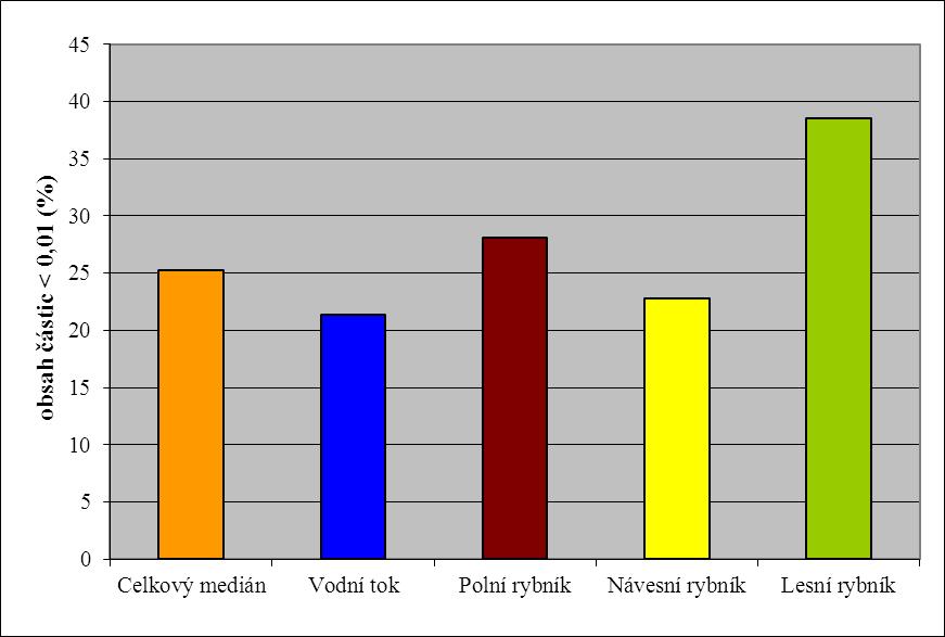 zrnitostního složení obsah