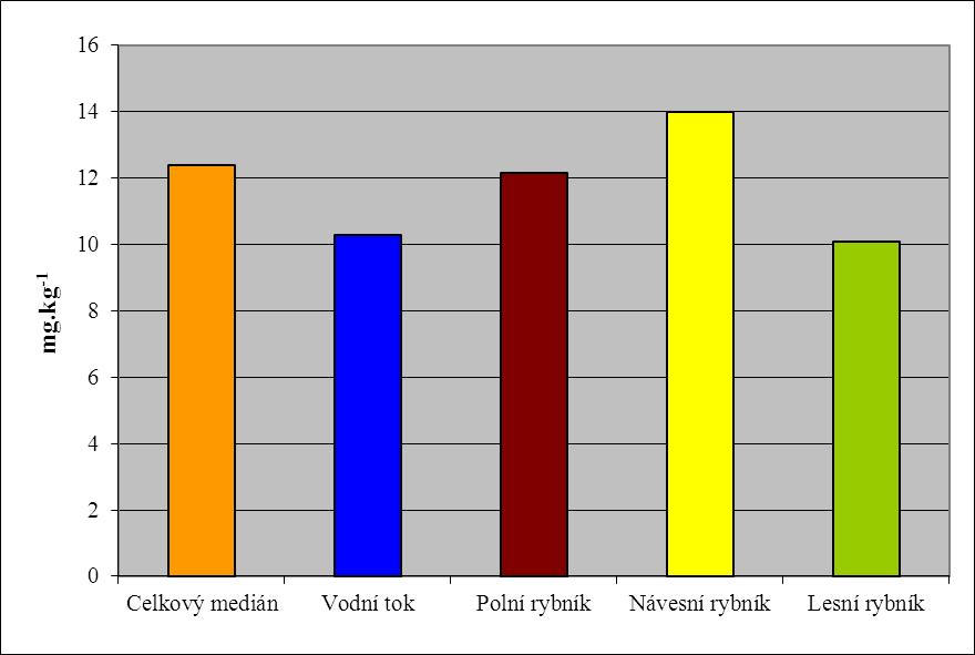 Graf XI: Mediány rizikových prvků v lučavce královské - Co (mg.