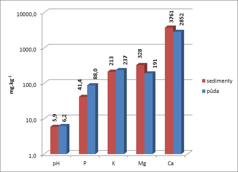 Graf 1: Porovnání základních agrochemických parametrů u sedimentů a u
