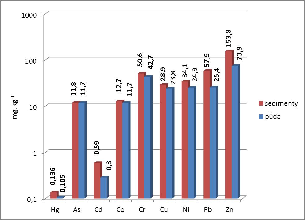 logaritmické měřítko u osy y) Graf 2: Porovnání obsahů rizikových prvků u