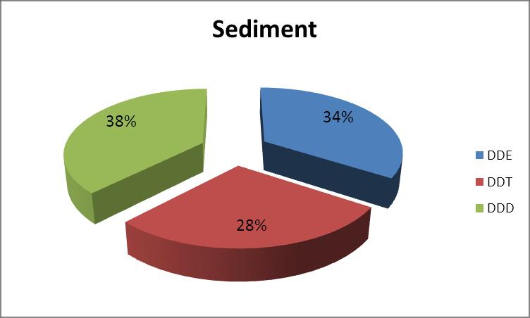 Limitní hodnota pro obsah DDT (včetně metabolitů) stanovená v příloze č. 1 vyhlášky č. 257/2009 Sb. je stanovena na 0,1 ppm (100 ppb).