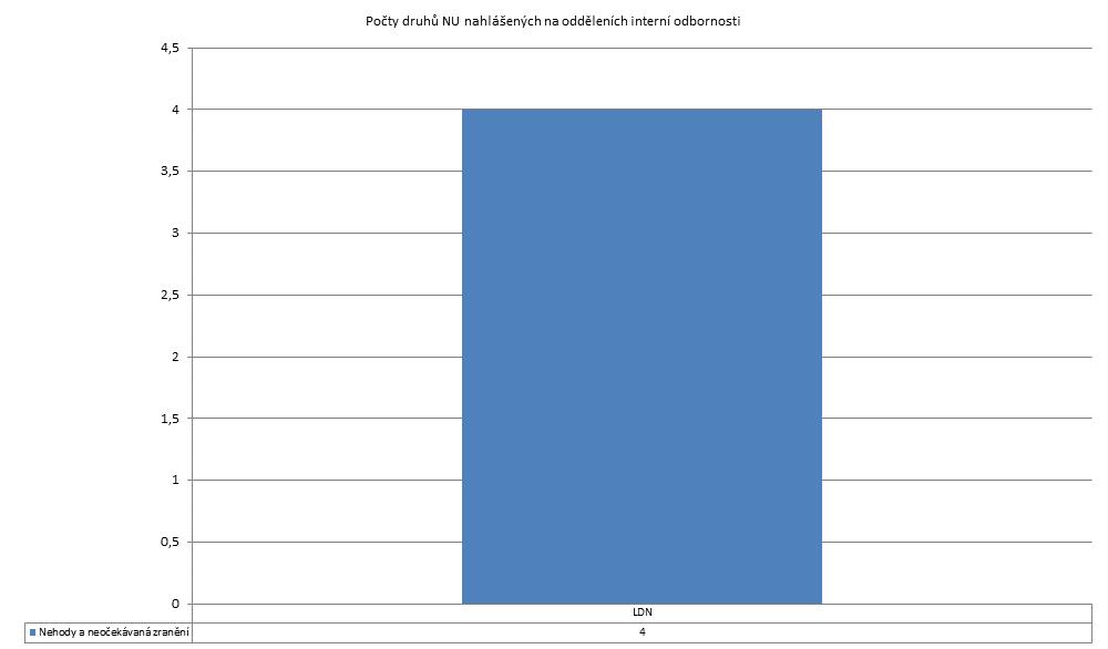 3. čtvrtletí 2011 - Dlouhodobá nepsychiatrická