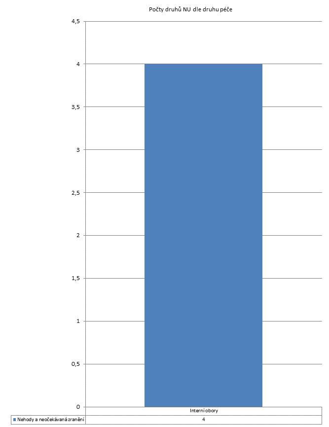 3. čtvrtletí 2011 - Dlouhodobá nepsychiatrická