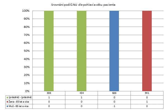 3. čtvrtletí 2011 - Dlouhodobá nepsychiatrická