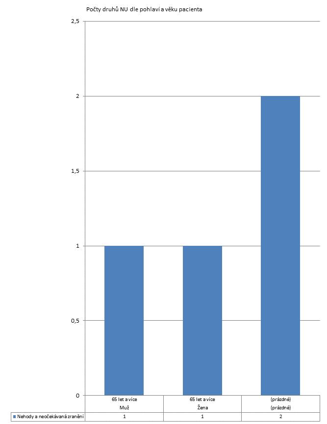 3. čtvrtletí 2011 - Dlouhodobá nepsychiatrická