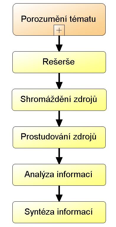 Obecná metodika zpracování