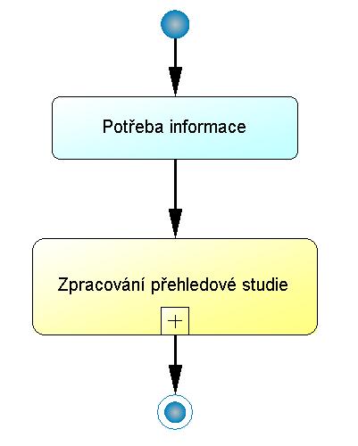 Postup při zpracování