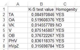 Pokud je výsledná p-hodnota K-S testu pro oba datasety vyšší než 0,05 můžeme považovat rozdělení za shodná, tudíž předpokládáme homogenitu.