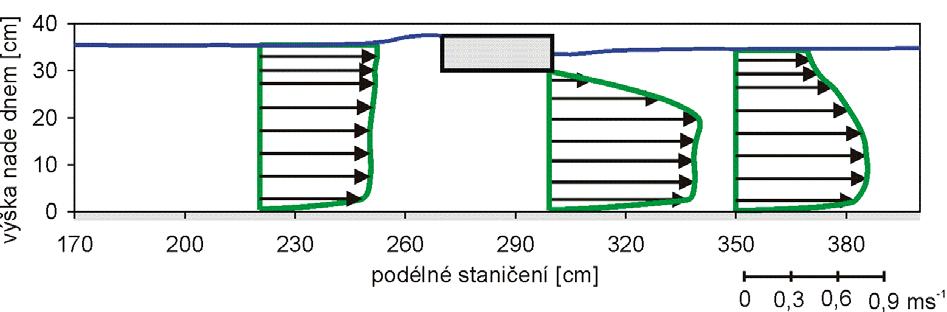 PŘÍLOHA 6 strana 1 UKÁZKA ZMĚŘENÝCH RYCHLOSTÍ VE SVISLICÍCH žlab šířk 750 mm, obélníková mostovka výšk