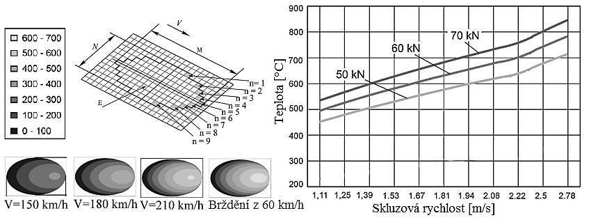 PŘEHLED SOUČASNÉHO STAVU POZNÁNÍ Kromě velikosti kontaktu a tlaku se numericky odhaduje i teplota v kontaktu, která může velmi ovlivnit míru opotřebení (viz kapitola 1.