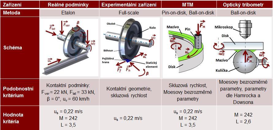 MATERIÁL A METODY Jako podobnostního kritéria jsou pro metodu Ball-on-disk na optickém tribometru a MTM použity Moesovy bezrozměrné parametry.