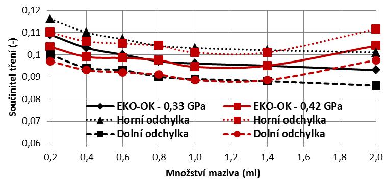 VÝSLEDKY Vliv rychlosti a druhu maziva na součinitel tření Experiment je realizován obdobným způsobem se dvěma druhy maziv pro množství 0,4 ml a při zatížení 1 kn.