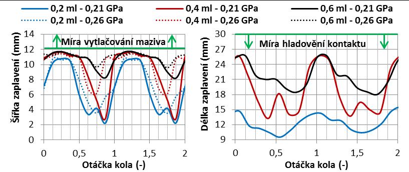 VÝSLEDKY zaplavení je odečtena vždy po 1/8 otáčky kola a v průběhu otáček se cyklicky opakuje. Je zde tedy zřejmá výrazná závislost míry vytlačování maziva na aktuální kontaktní geometrii.