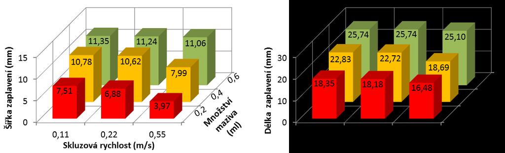 U množství maziva 0,4 ml míra vytlačování maziva narůstá. Při množství 0,6 ml sahá mazivo výrazně mimo pozorovatelnou oblast kontaktu (viz obr. 3-6). Pozorovatelná šířka nabývá hodnot od 8 do 12 mm.