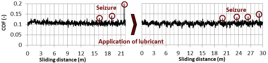 EXPERIMENTAL METHOD In this study, lubricated flange contact is simulated using various experimental methods as shown in Fig. 1.