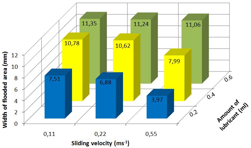 Fig. 5 Width of flooded area in Full-scale test rig (P h 0.26 GPa; Grease A).