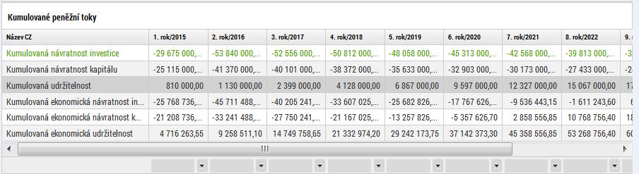 Přehled kumulovaných peněžních toků relevantních pro jednotlivé typy