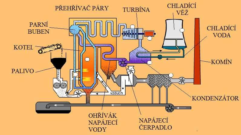 1 PRINCIP A FUNKCE NÍZKOTLAKÉHO VÝMĚNÍKU Tato kapitola je teoretická část bakalářské práce. Na začátku této kapitoly je popsáno schéma tepelné elektrárny.