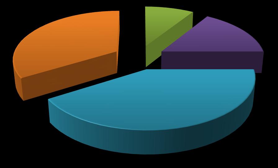 0 8,9 % 33,9 % 41,1 % 16,1 % a) b) c) d) e) f) g) Graf č. 9 Indikace intermitentní katetrizace U deváté dotazníkové položky měli respondenti označit nejčastější indikace intermitentní katetrizace.