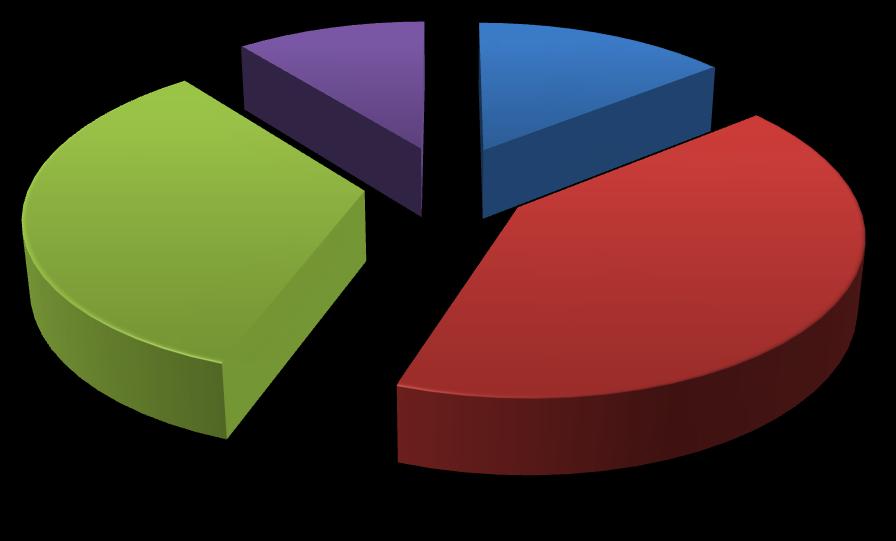 10,7 % 14,3 % 33,9 % 41,1 % a) b) c) d) Graf č.