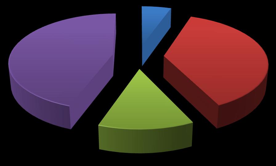 5,4 % 44,6 % 12,5 % 37,5 % a) b) c) d) Graf č. 14 Význam Non-touch techniky Ve čtrnácté položce měli respondenti označit, co znamená Non-touch technika.