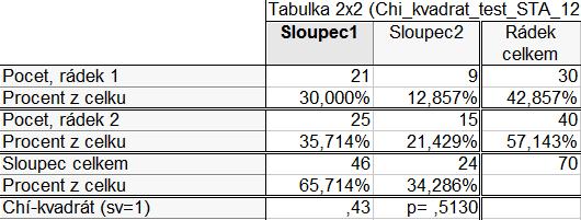 , výpočty v programu STATISTICA 12 CZ Obr. 2 - Výstup výpočtů Výsledná p-value>α, závěrem je tedy zamítnutí testované hypotézy H0.