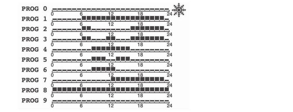 Eurotemp 1500:Sestava 1 19.4.2010 12:36 Stránka 6 3.5 Programování termostatu Stisknutím tlačítka PROG se připraví program aktuálního dne na provedení změn.