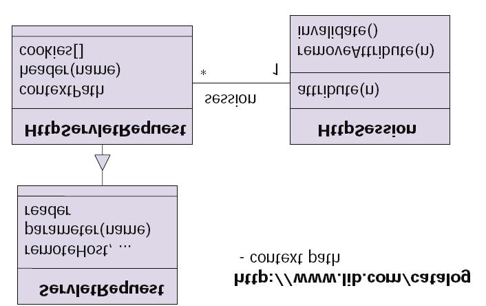 Java2 Enterprise Edition Reprezentace požadavku c 2006