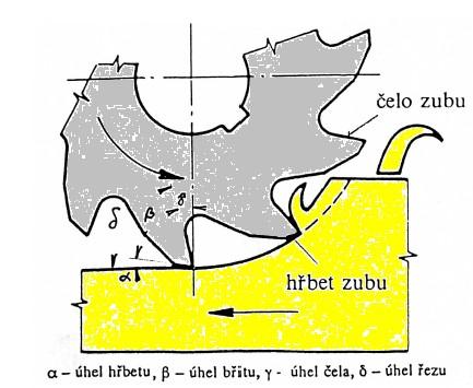 Geometrie břitu frézy zub frézy má tvar klínu ostřejší klín snadněji vniká do materiálu vzájemná poloha ploch břitu nástroje a obrobku vytváří soustavu úhlů, které