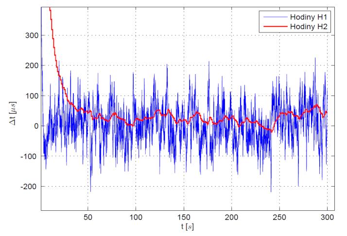 V případě porovnání přesnosti hodin H1 a H2 na straně klienta je vidět rozdíl přibližně o jeden řád.