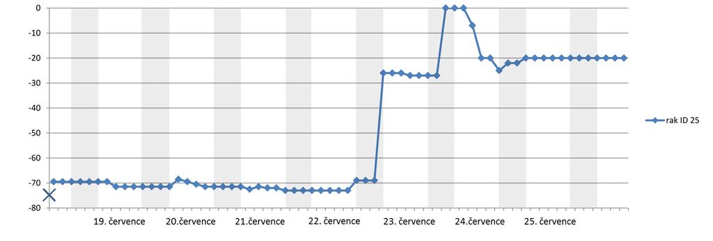 Pozice vůči hrázi rybníka (m) Pozice raka ID 25 vůči hrázi rybníka křížek