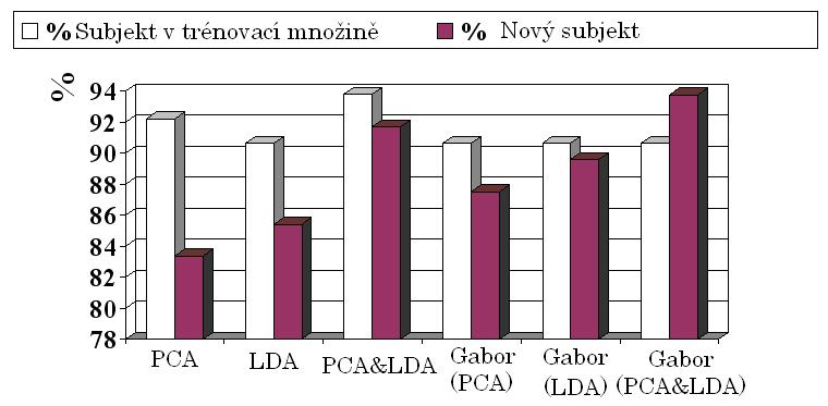 Tab. 6.1. Úspěšnost klasifikace pro úlohu, kdy subjekt byl zahrnut v trénovací množině.