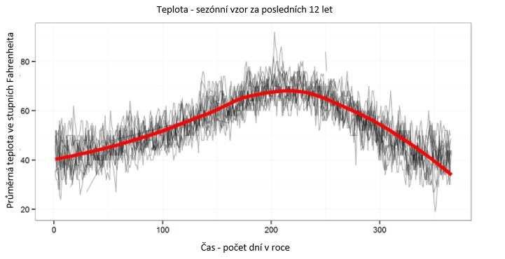 Nyní si namísto teploty v grafu představte cenu některé z komodit. To by byl vynikající obchod, nemyslíte?