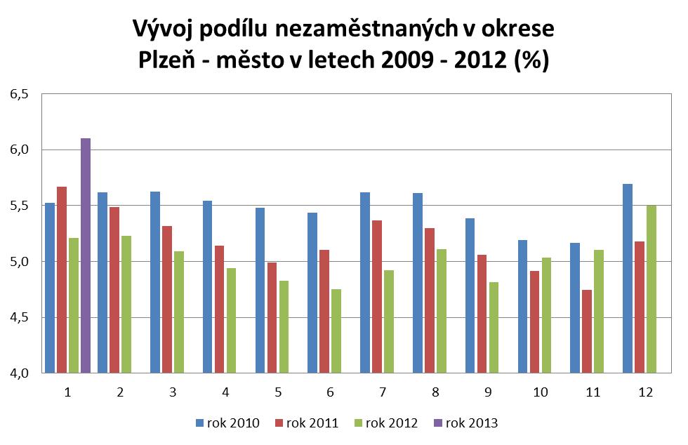 Struktura a vývoj nezaměstnanosti Období celkem Uchazeči o zaměstnání pobírající nově ženy podporu hlášení vyřazení volná místa podíl nezam (%) Leden 11 7 666 3 802 2 562 1 057 961 952 5,7 Červen 11